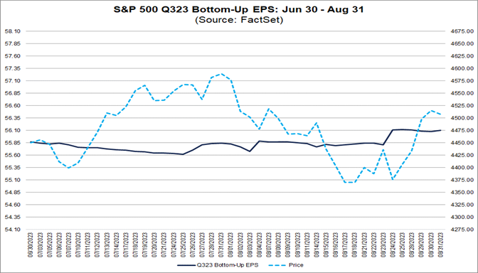 Analysts Are Raising Quarterly S&P 500 EPS Estimates for the First Time ...