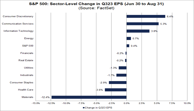 Analysts Are Raising Quarterly S&P 500 EPS Estimates for the First Time ...