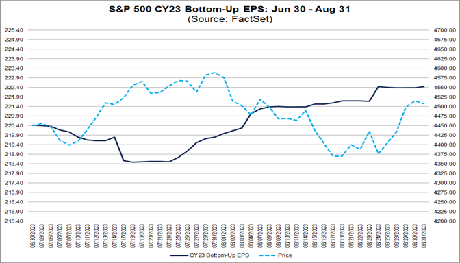 Analysts Are Raising Quarterly S&P 500 EPS Estimates for the First Time ...
