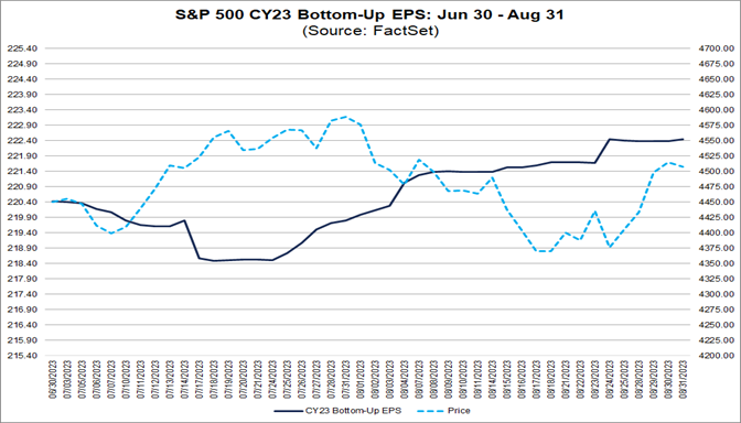 04-s&p-500-cy23-bottom-up-eps-june-30-to-august-31