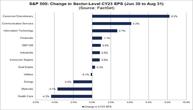 05-s&p-500-change-in-sector-level-cy23-eps-june-30-to-august-31