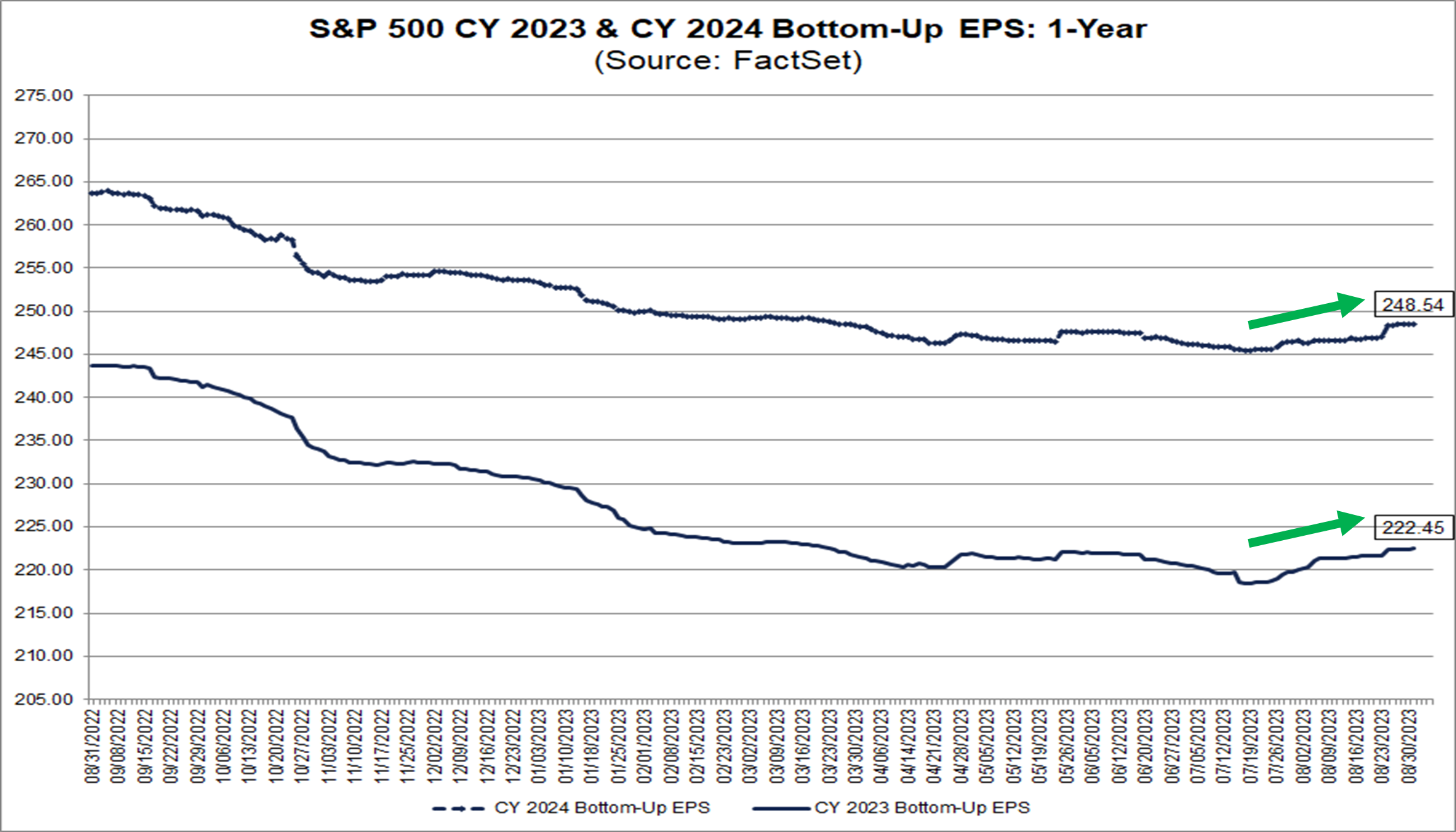 Analysts Are Raising Quarterly S&P 500 EPS Estimates for the First Time