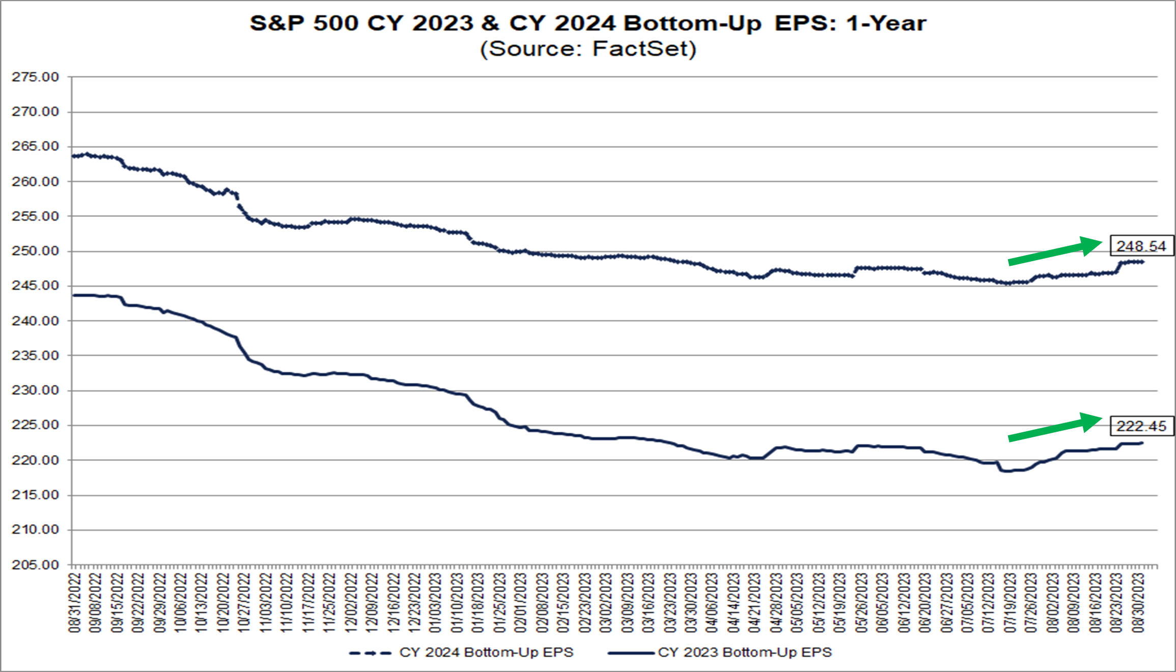 06-s&p-500-cy-2023-and-cy-2024-bottom-up-eps-1-year