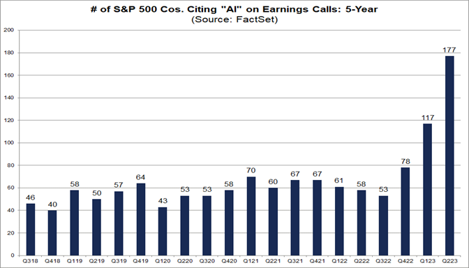 Highest Number of S&P 500 Companies Citing “AI” on Q2 Earnings Calls in ...