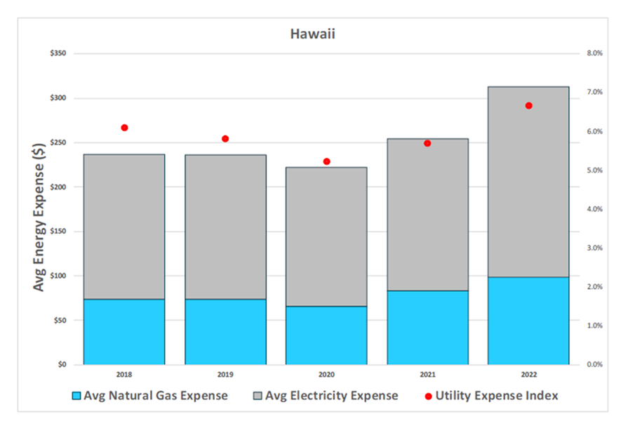 03-average-monthly-hawaiian-household-utility-bills-by-year-and-utility-expense-index