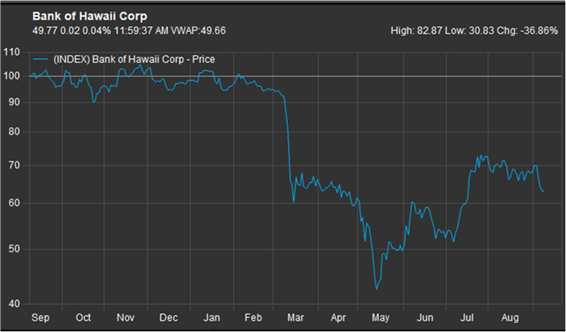 11-bank-of-hawaii-share-price