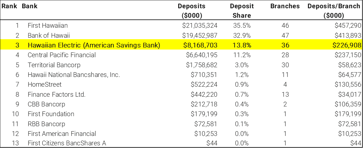 13-american-savings-ranks-third-in-hawaii-deposit-share