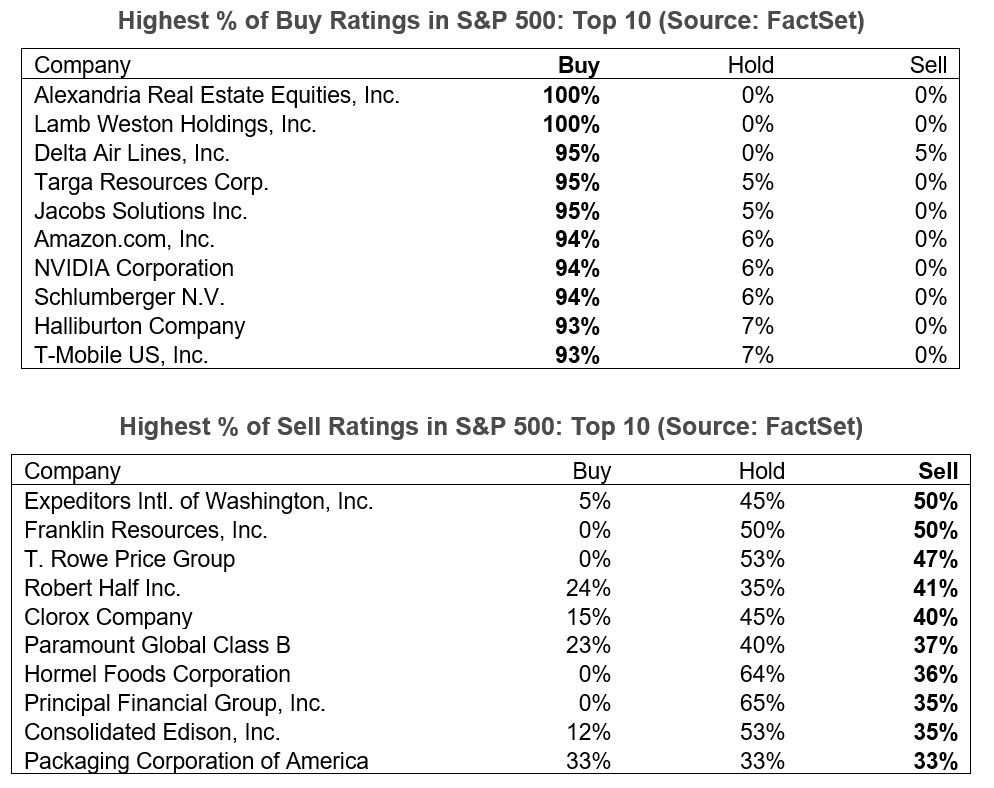 02-highest-percent-of-buy-and-sell-ratings-in-s&p-500-top-10