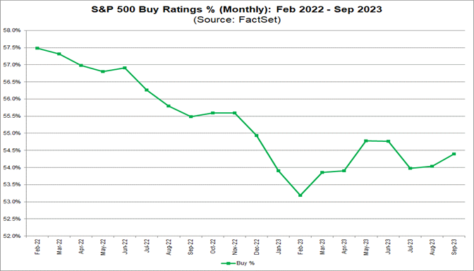 03-s&p-500-buy-ratings-percent-monthly-february-2022-september-2023