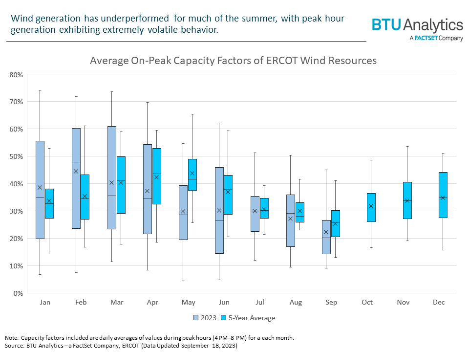 on-avg-capacity-factors-of-ercot-wind-resources