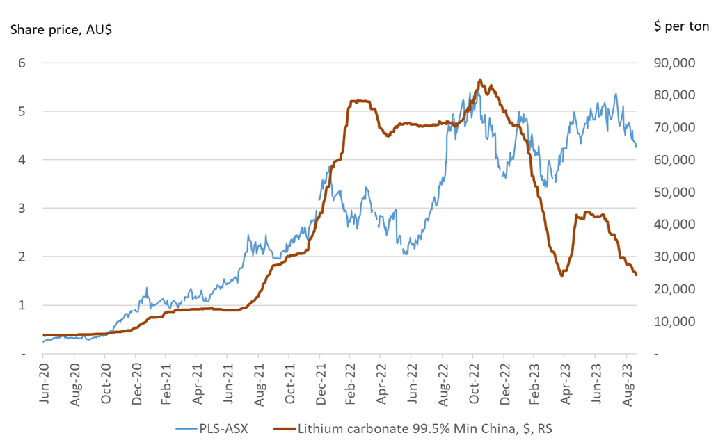 02-lithium-carbonate-prices-with-pilbara-share-price