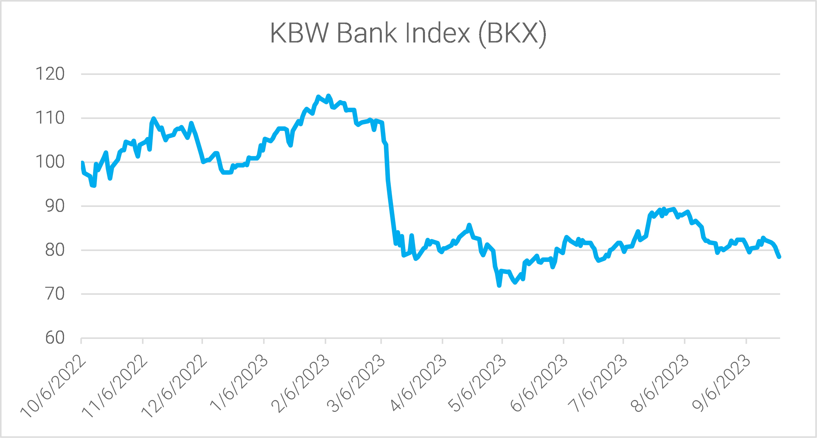 01-the-kbw-bank-index-declined-4.6-percent-last-week-underperforming-the-s&p-500-by-1.7-percent