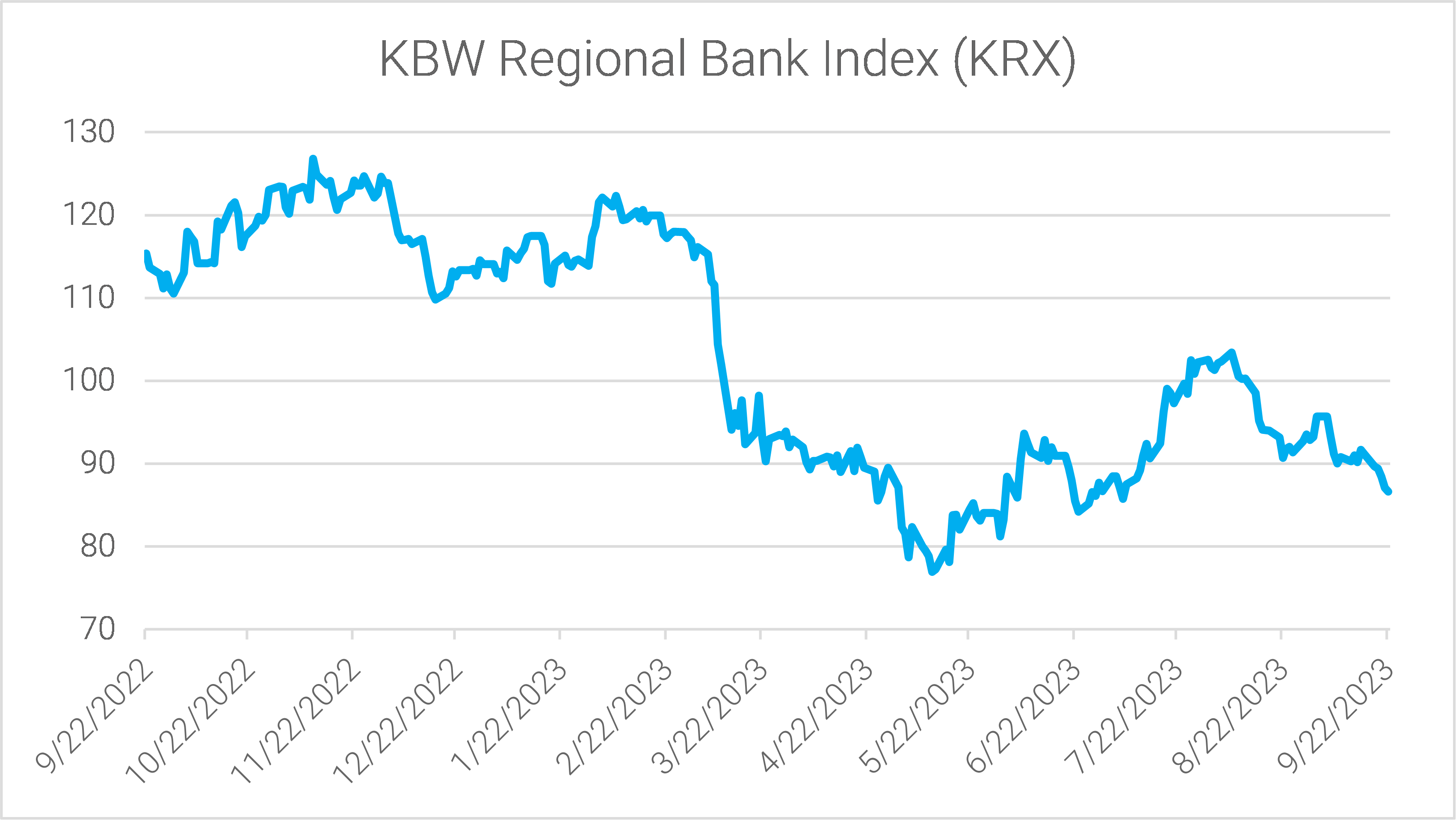 02-the-kbw-regional-bank-index-declined-5-percent-last-week-underperforming-the-s&p-500-by-2.1-percent
