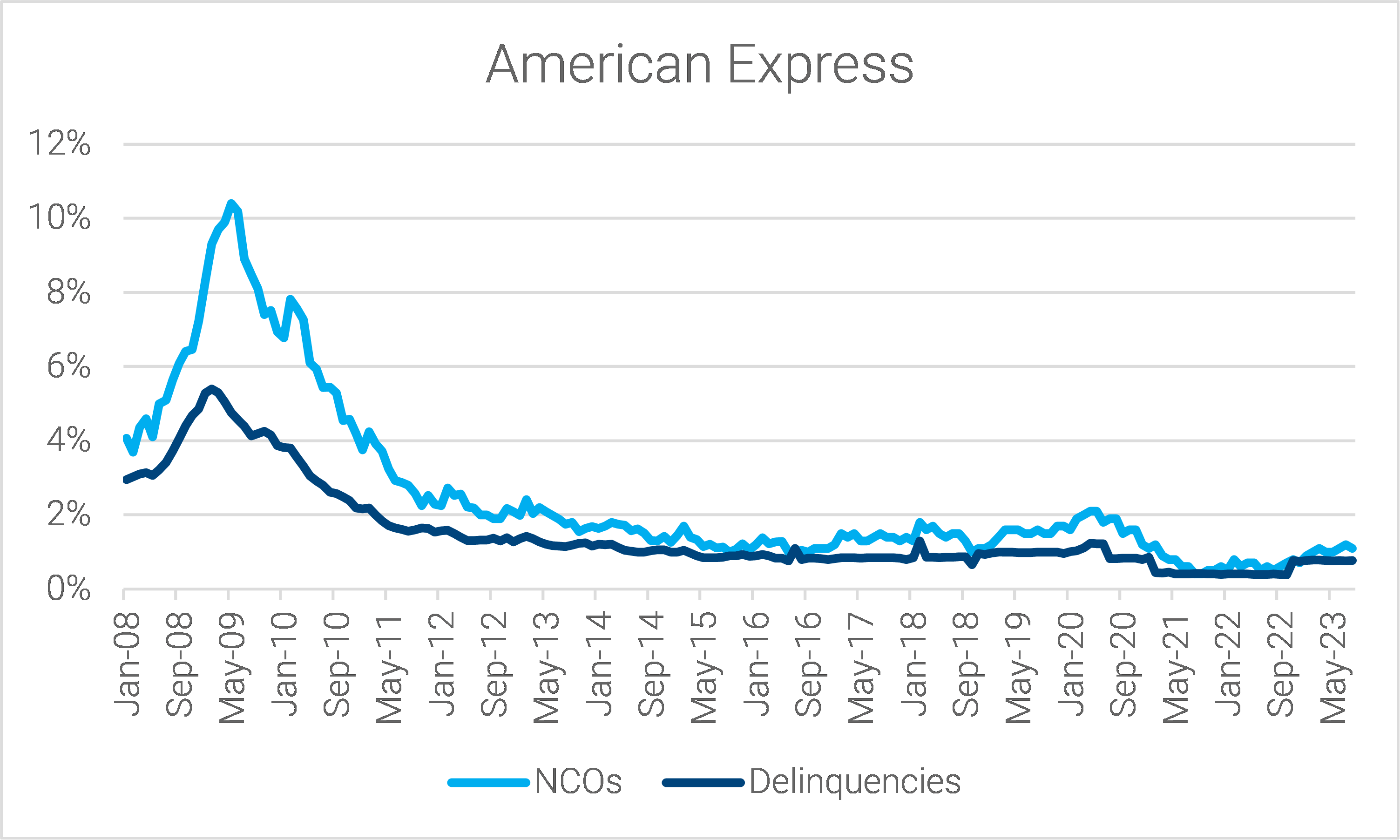 06-american-express-master-trust-net-charge-off-and-delinquency-rates
