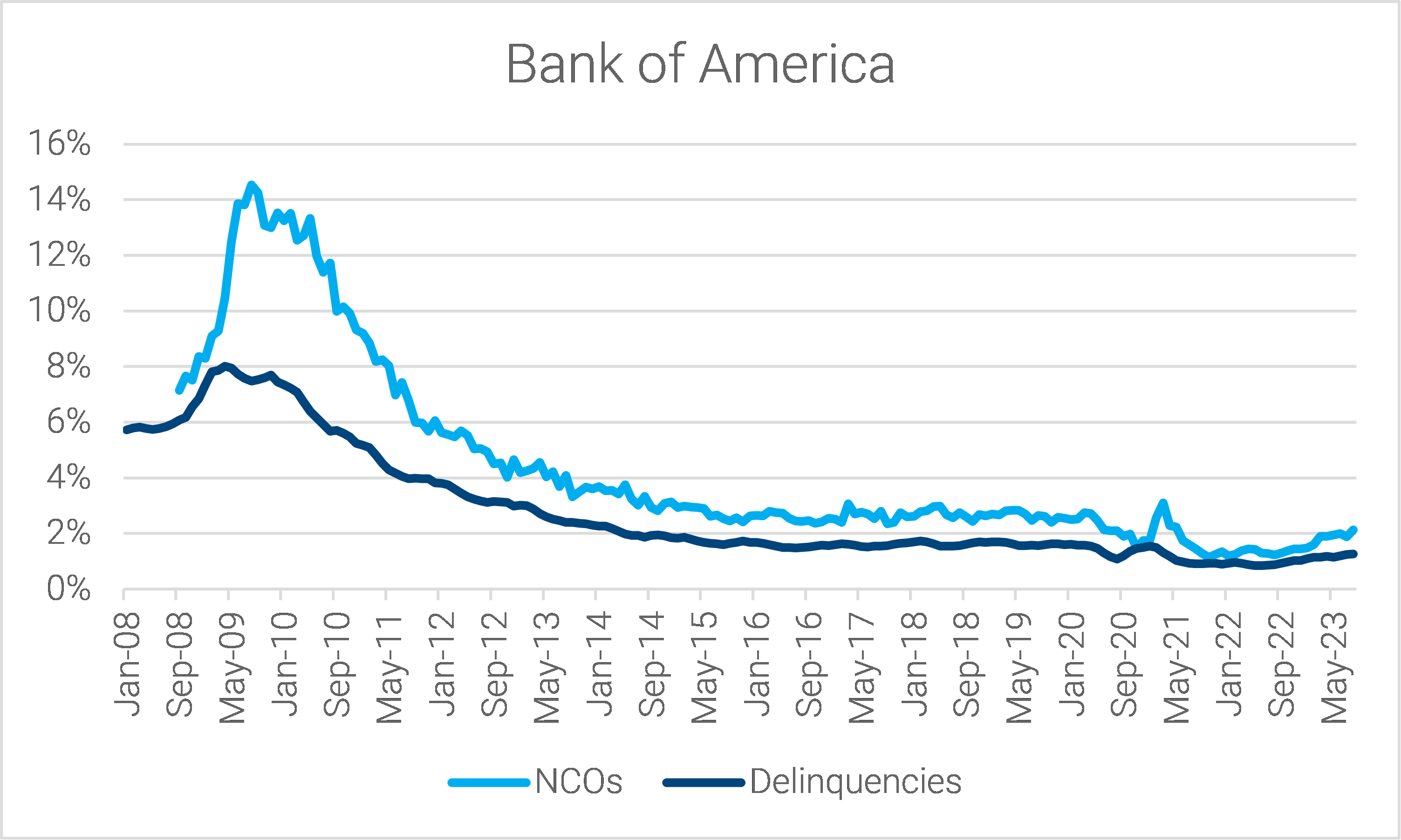 07-bank-of-america-master-trust-net-charge-off-and-delinquency-rates