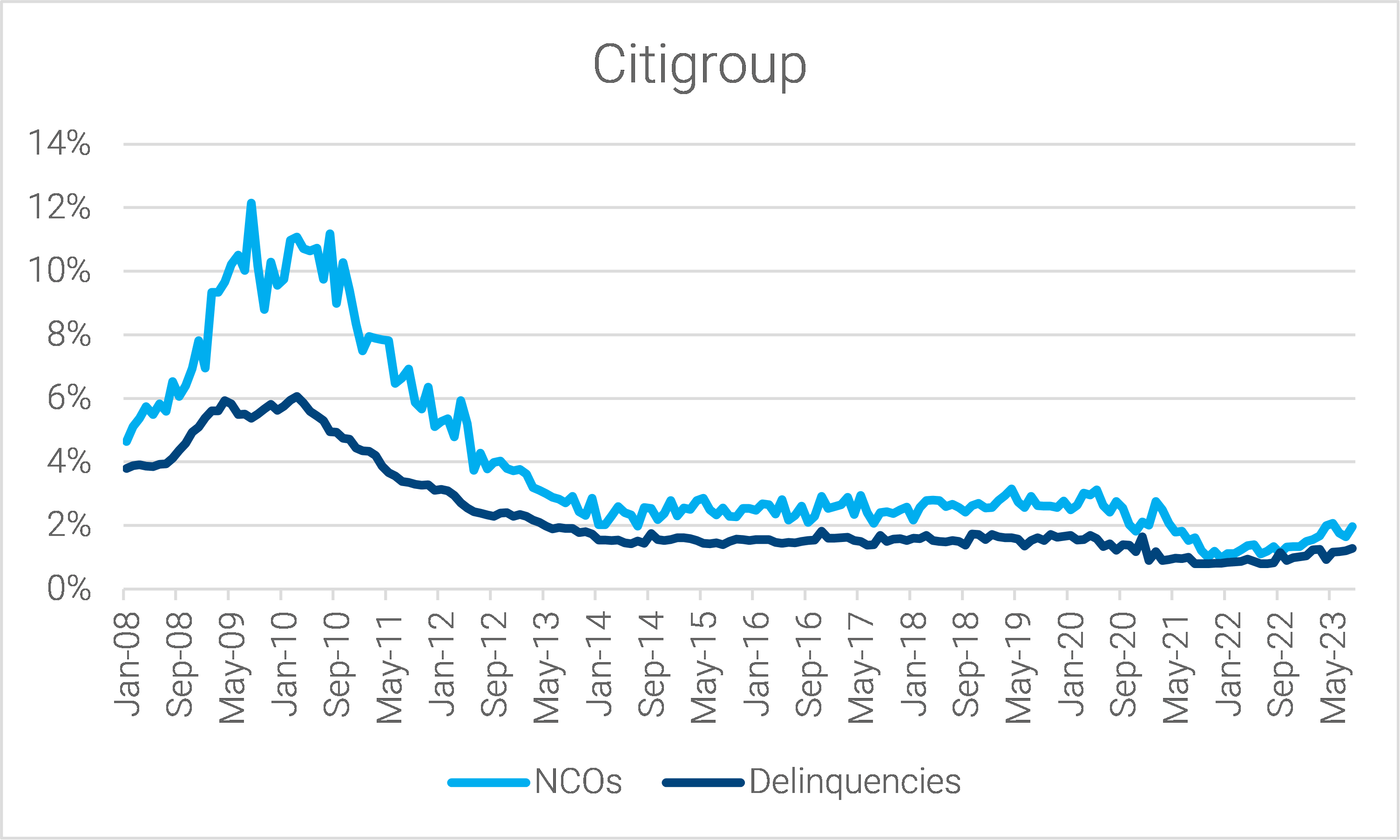 08-citigroup-master-trust-net-charge-off-and-delinquency-rates