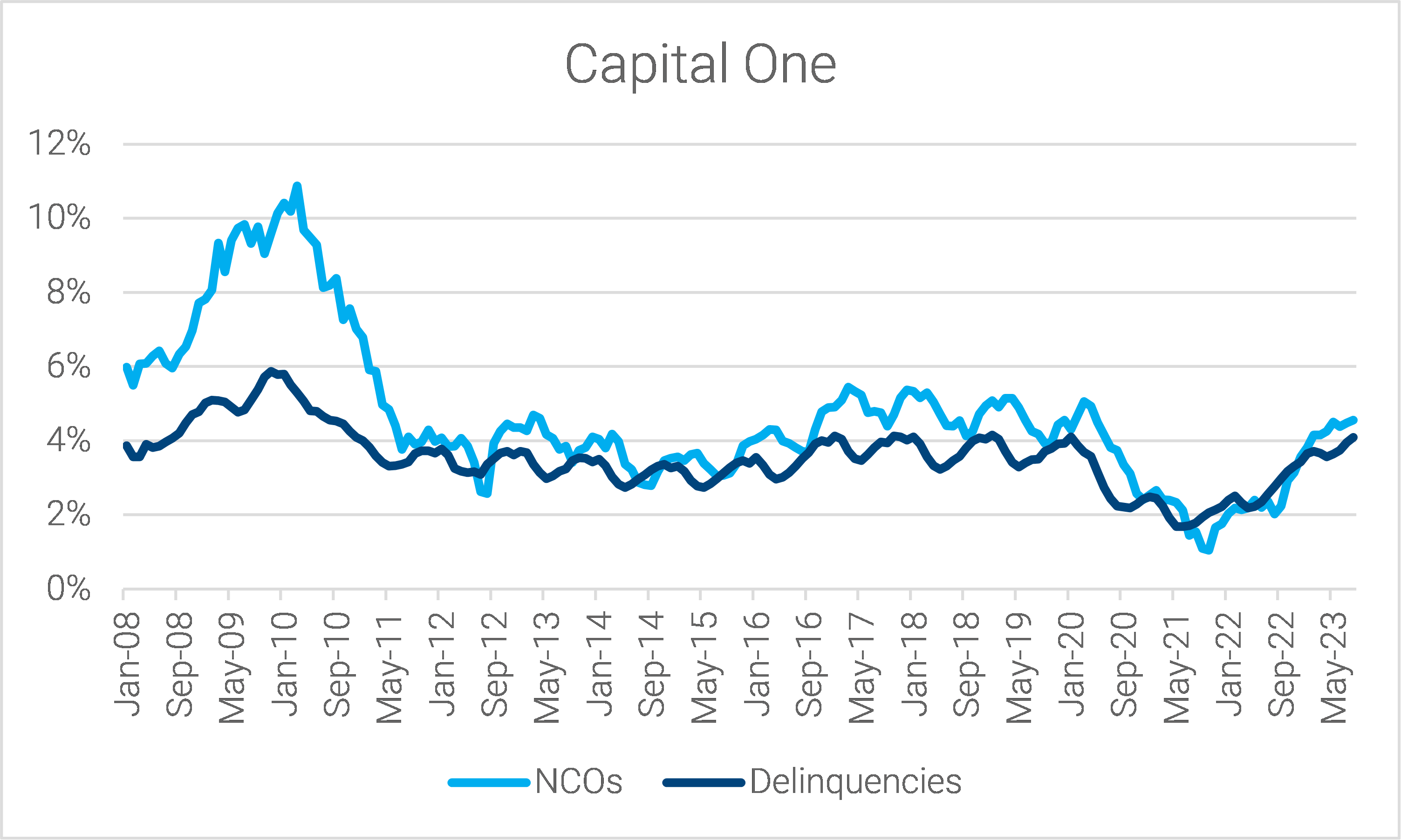 09-capital-one-master-trust-net-charge-off-and-delinquency-rates