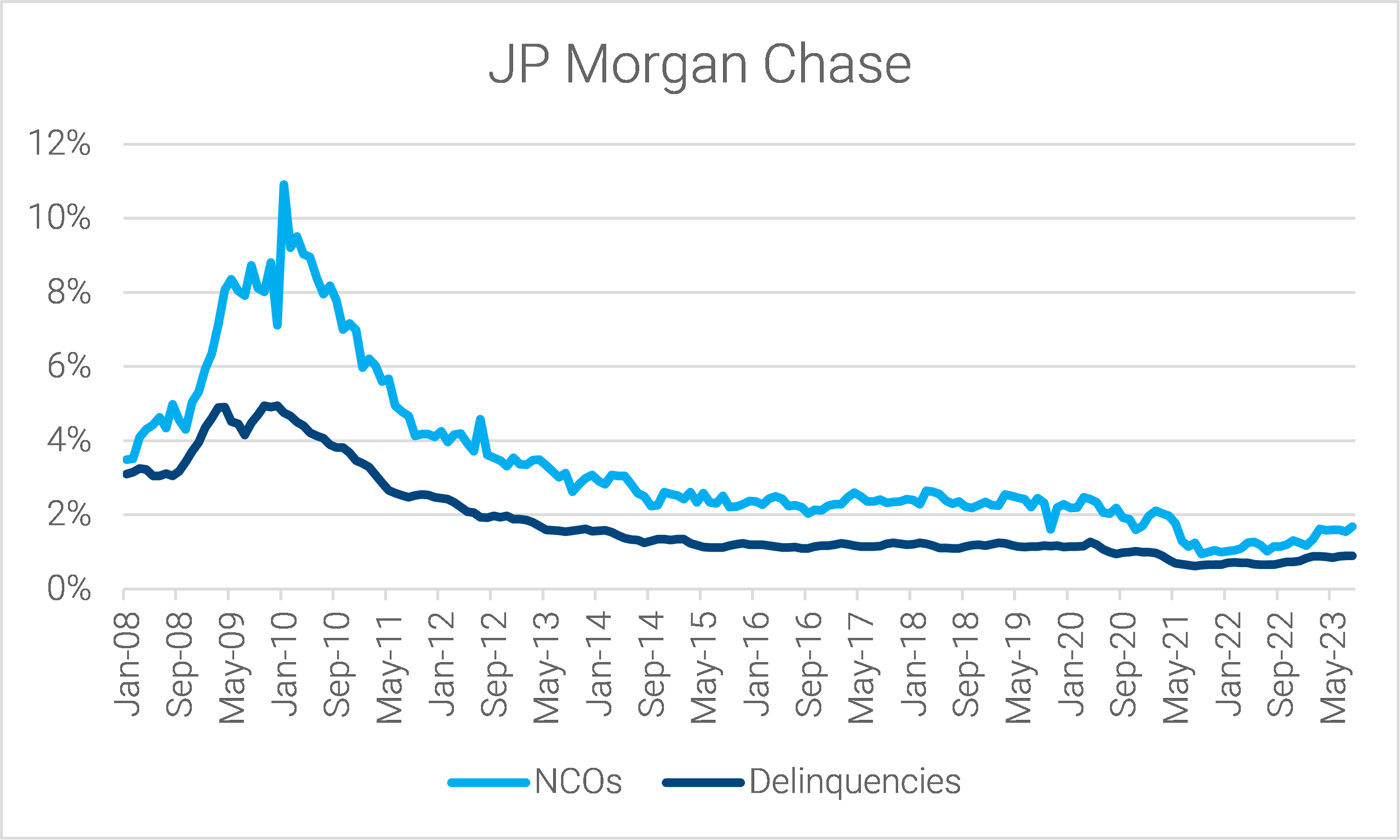 11-jp-morgan-master-trust-net-charge-off-and-delinquency-rates
