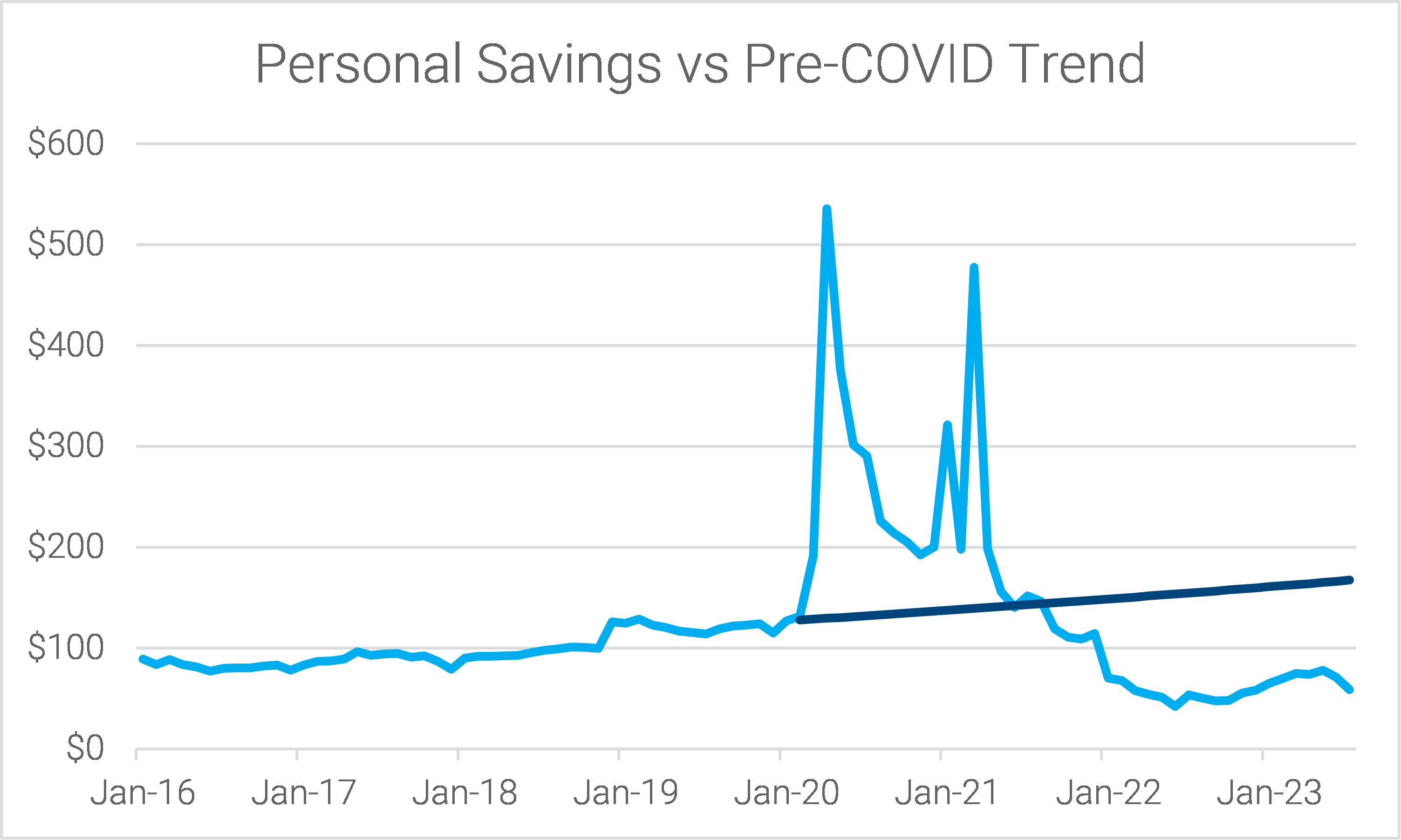 12-sf-fed-research-suggests-the-excess-savings-accumulated-under-covid-will-be-dissipated-by-october