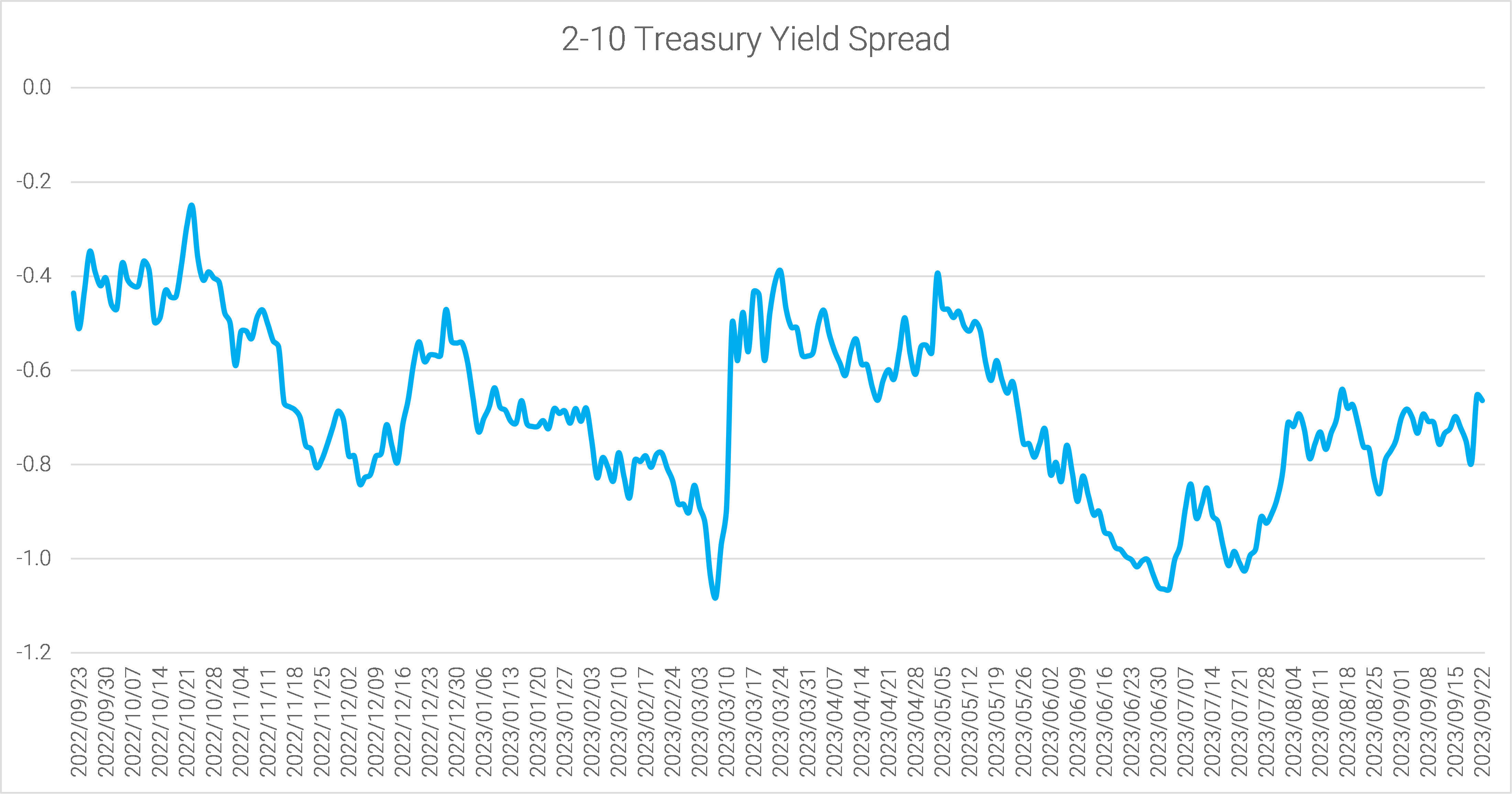 14-the-2-10-spread-narrowed-last-week-to-minus-66bps