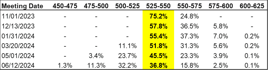 16-fed-funds-futures-imply-the-first-rate-cut-has-been-pushed-out-to-the-july-31-2024-fomc-meeting