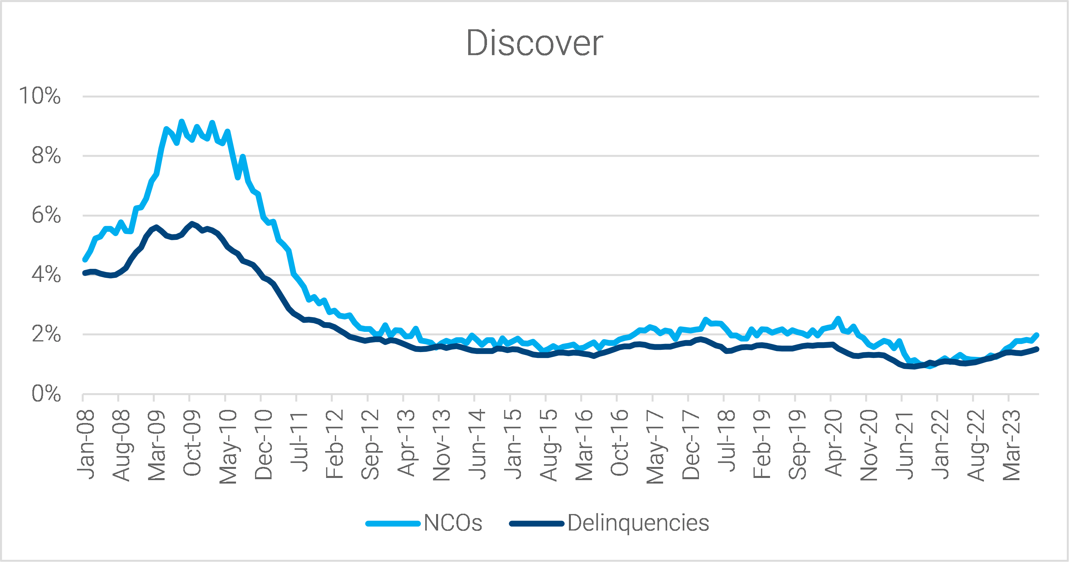 10-discover-master-trust-net-charge-off-and-delinquency-rates