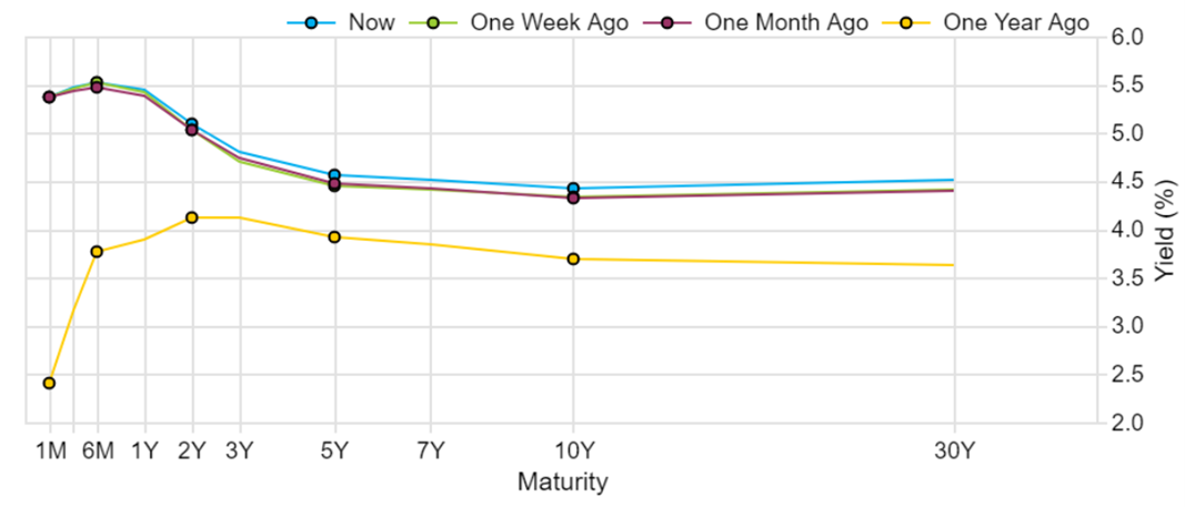 13-the-bear-steepener-continues-to-flatten-the-curve