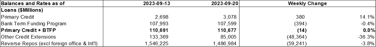 17-federal-reserves-balances