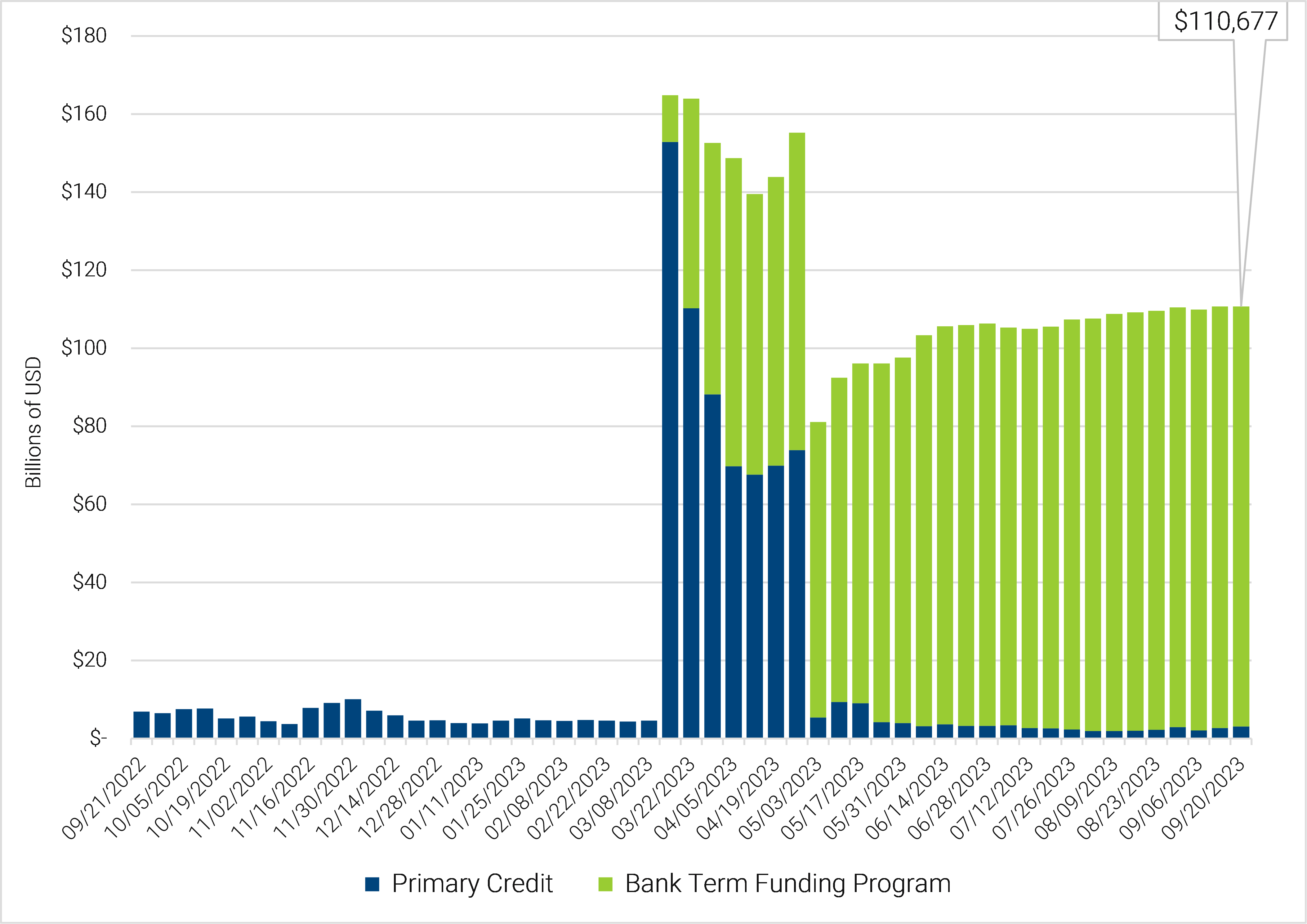 18-bank-term-funding-program-usage-reached-another-new-peak-last-week