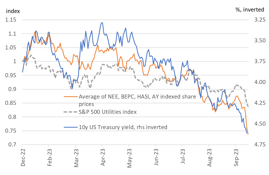01-diversified-renewables-share-prices-versus-treasury-yields-inverted