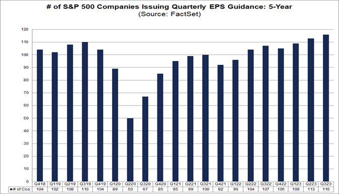 Record-High Number of S&P 500 Companies Issuing EPS Guidance for Q3 2023