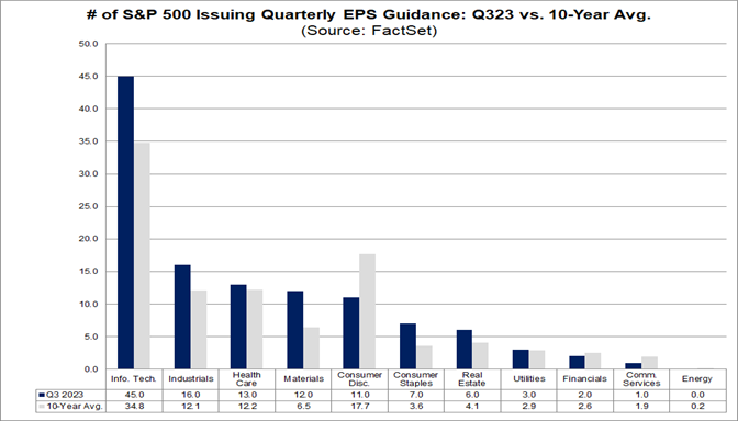 Record-High Number of S&P 500 Companies Issuing EPS Guidance for Q3 2023