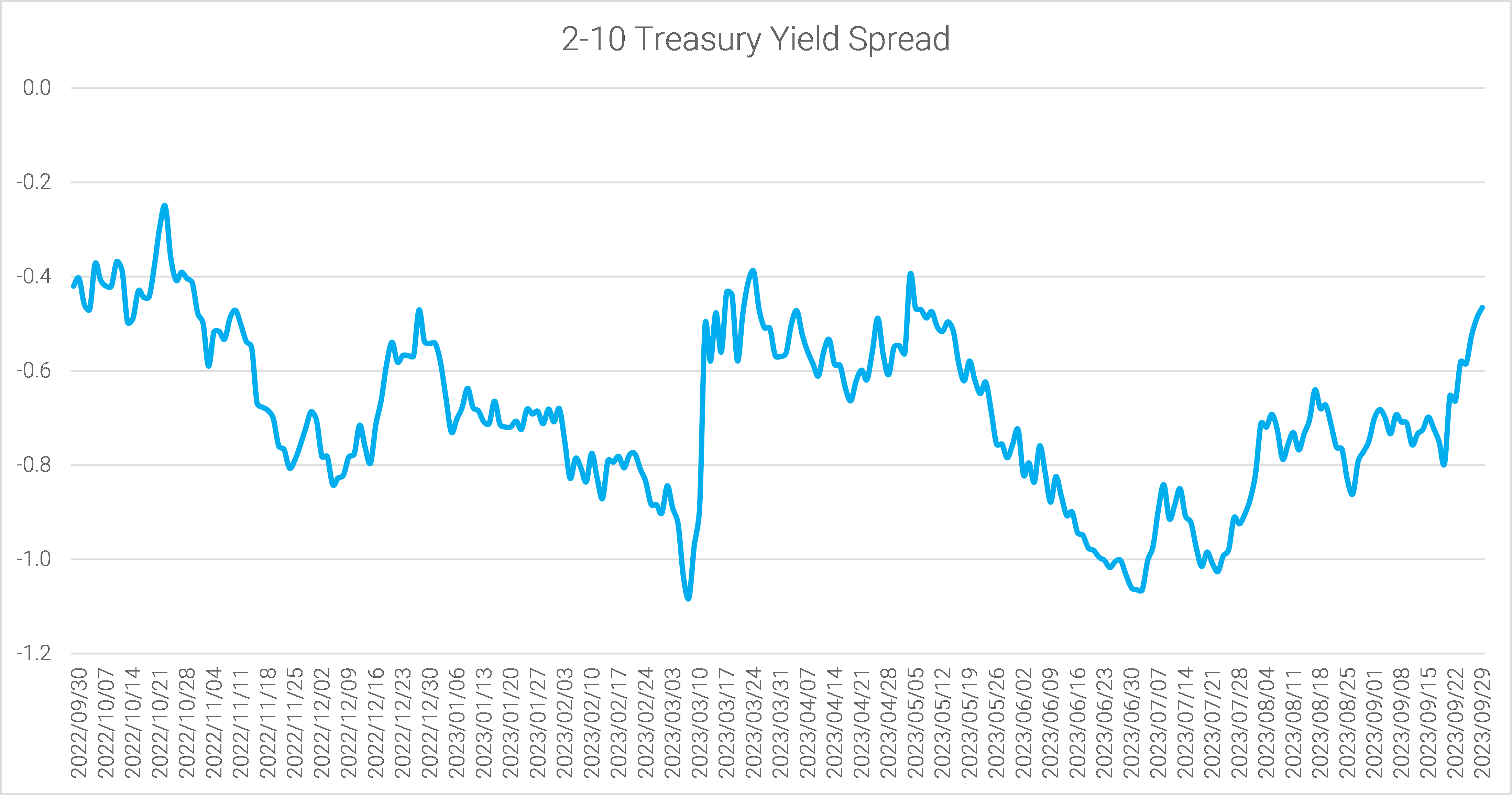 07-the-2-10-spread-narrowed-by-19bps-last-week-to-minus-47bps
