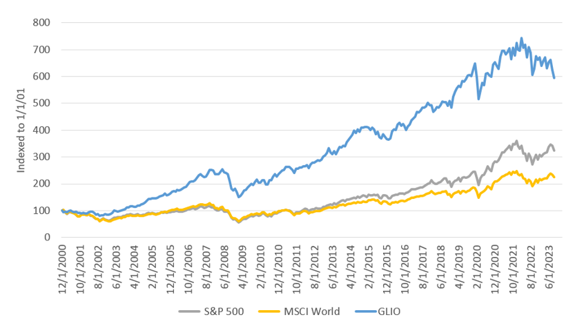 002-performance-of-the-glio-global-index-vs-key-market-indicators-through-september