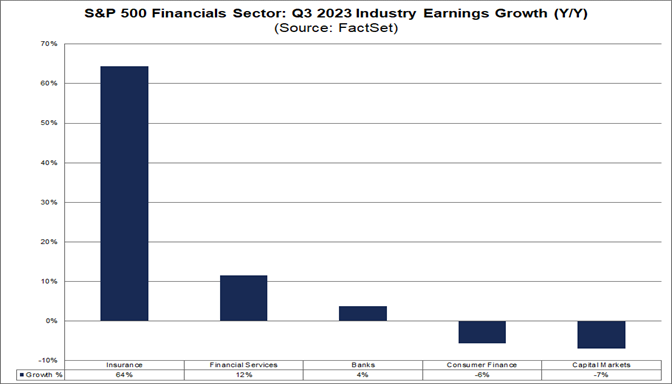 01-s&p-500-financials-sector-q3-2023-industry-earnings-growth-year-over-year