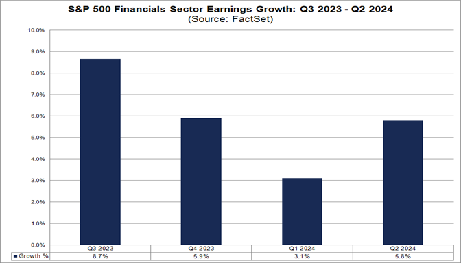 02-s&p-500-financials-sector-earnings-growth-q3-2023-q2-2024