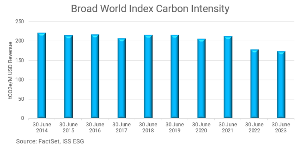 01-broad-world-index-carbon-intensity