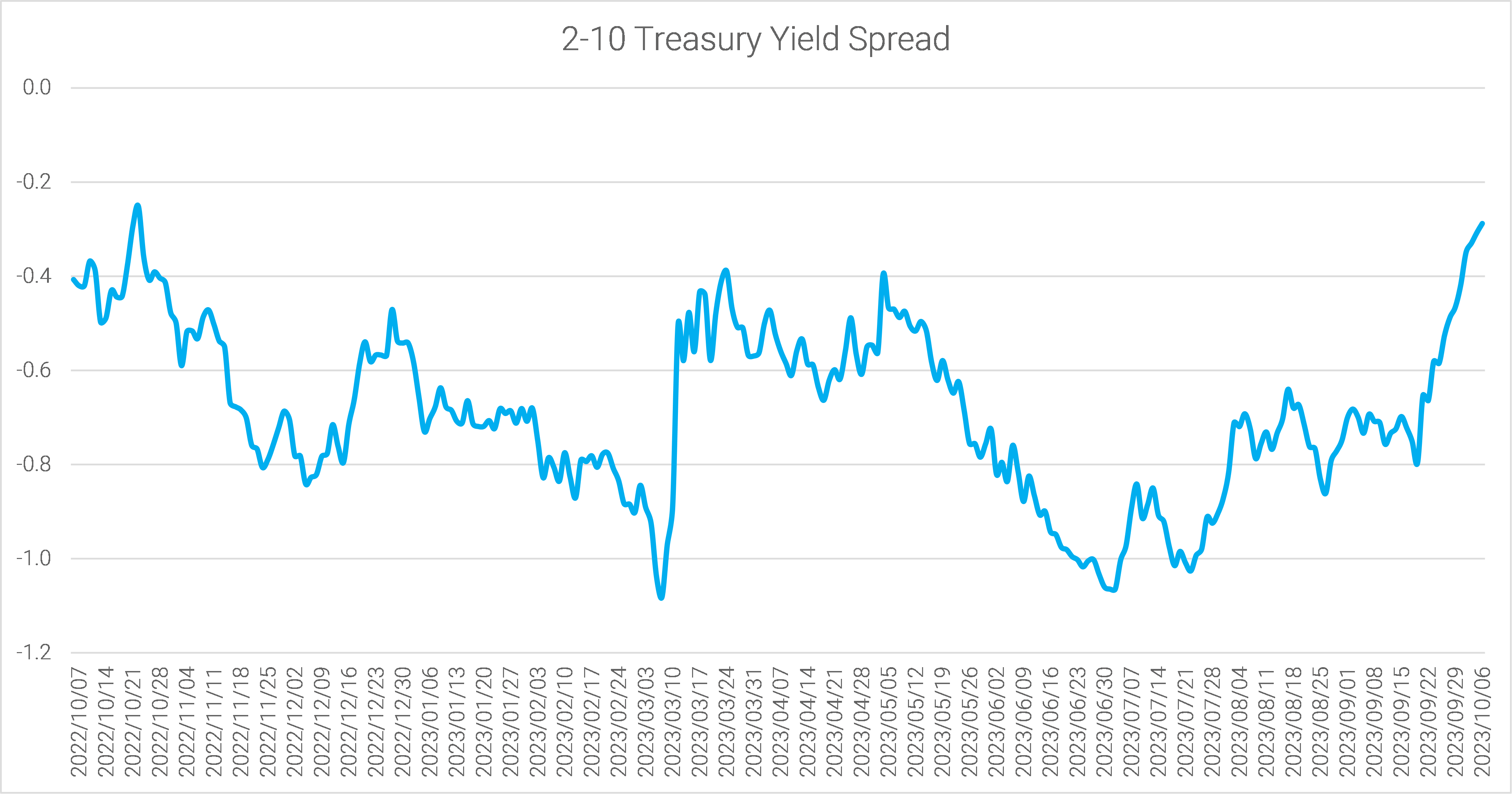 06-the-2-10-spread-narrowed-by-19-bps-last-week-to-minus-47-bps