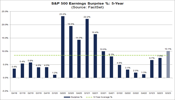 02-s&p-500-earnings-surprise-percent-5-year