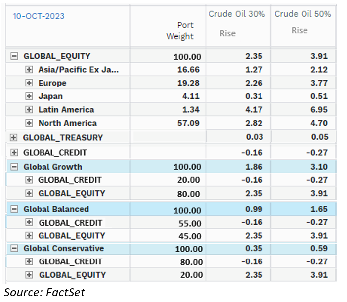 05-global-equity-treasury-credit-crude-oil