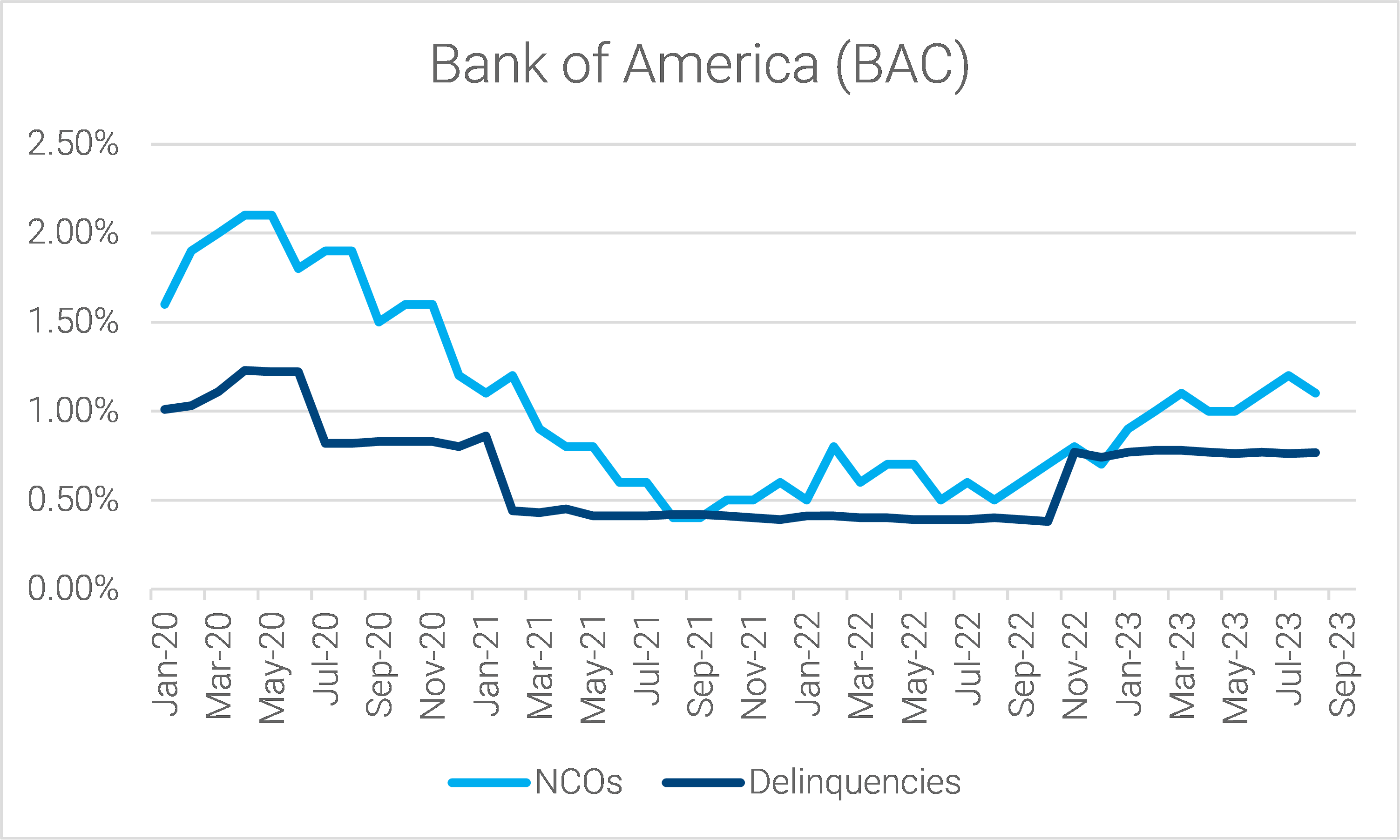 09-bank-of-america-trust-net-charge-off-and-delinquency-rates
