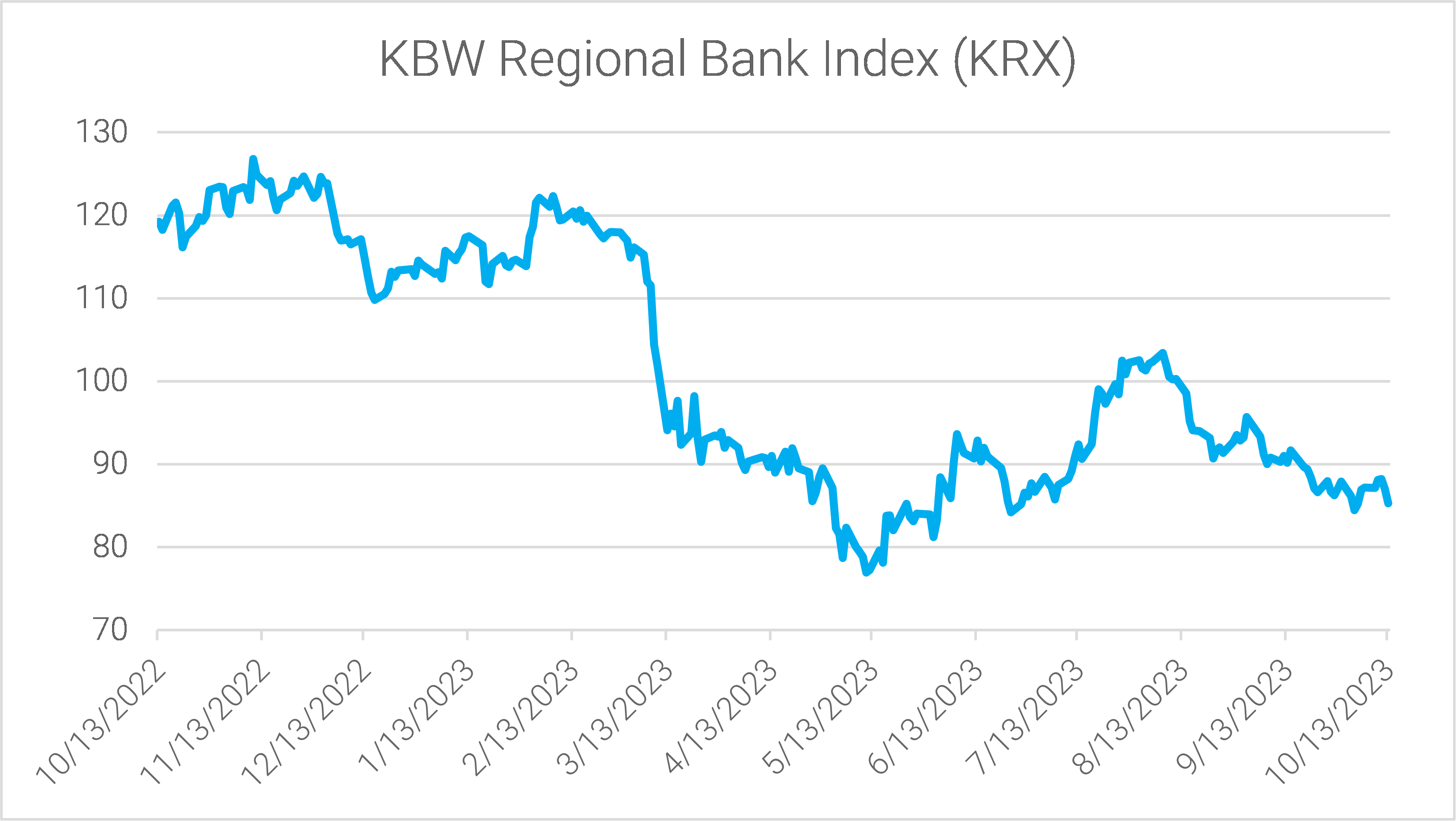 14-the-kbw-regional-bank-index
