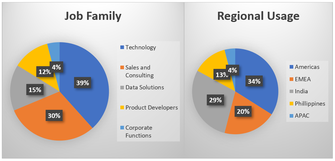 03-factset-chat-usage-by-job-family-and-region