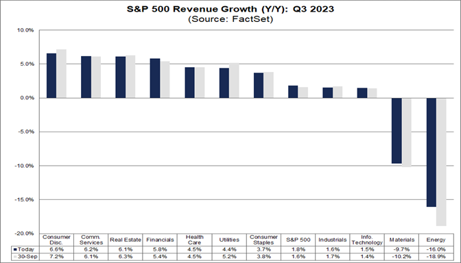 04-s&p-500-revenue-growth-year-over-year-q3-2023