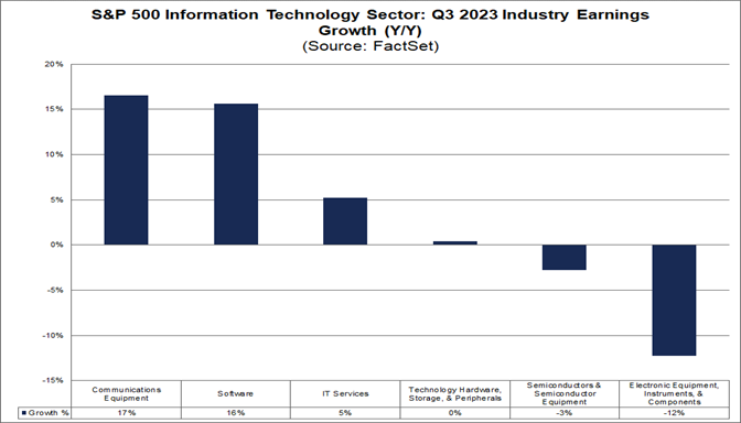 01-s&p-500-information-technology-sector-q3-2023-industry-earnings-growth-year-over-year
