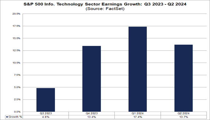 02-s&p-500-information-technology-sector-earnings-growth-q3-2023-to-q2-2024