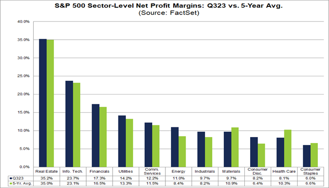 03-s&p-500-sector-level-net-profit-margins-q3-2023-versus-5-year-average