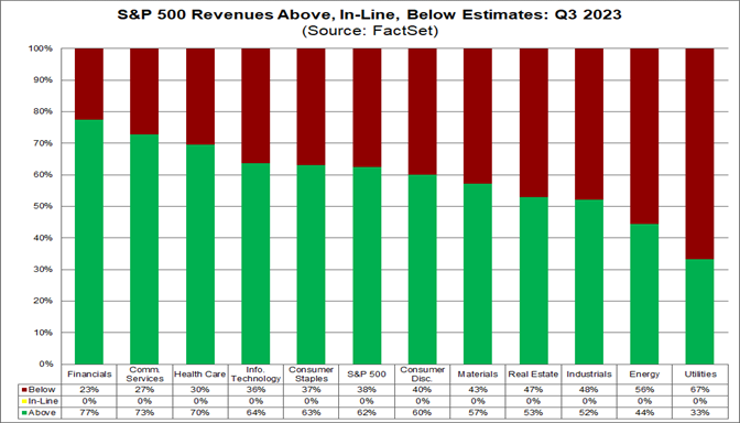 02-s&p-500-revenues-above-inline-below-estimates-q3-2023