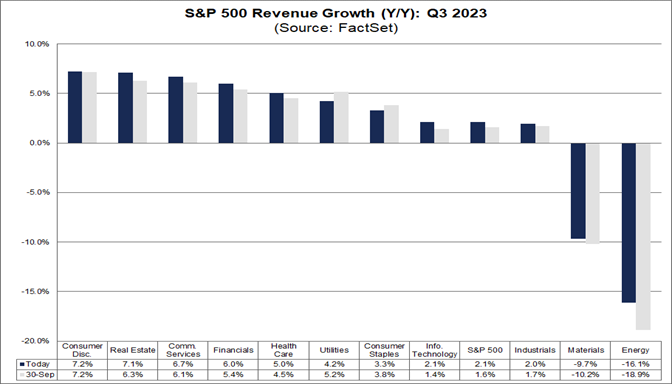 04-s&p-500-revenue-grwoth-year-over-year-q3-2023