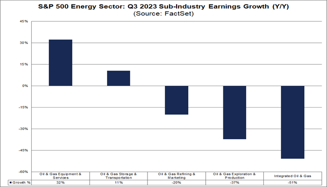 01-s&p-500-energy-sector-q3-2023-subindustry-earnings-growth-year-over-year